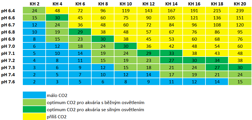 Jak dávkovat CO2?